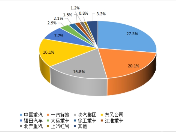 【重卡新聞】重卡9月銷5.6萬輛，四季度市場(chǎng)或可期待
