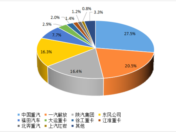 【重卡新聞】8月重卡銷6.1萬輛！“金九銀十”即將到來！