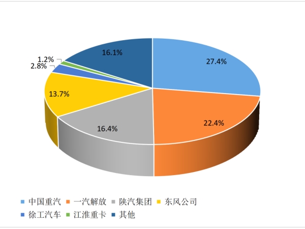【重卡新聞】2月重卡銷8萬(wàn)輛！這種車“賣(mài)的飛起”！