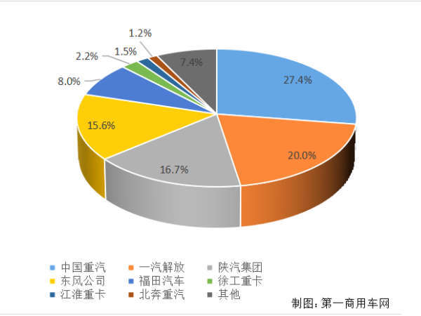 【重卡新聞】重卡11月銷6.9萬輛！新能源延續(xù)一貫良好勢頭
