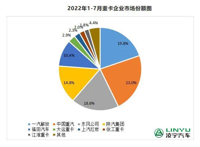 【重卡新聞】7月重卡銷量再迎低潮，9月有望大幅回暖？